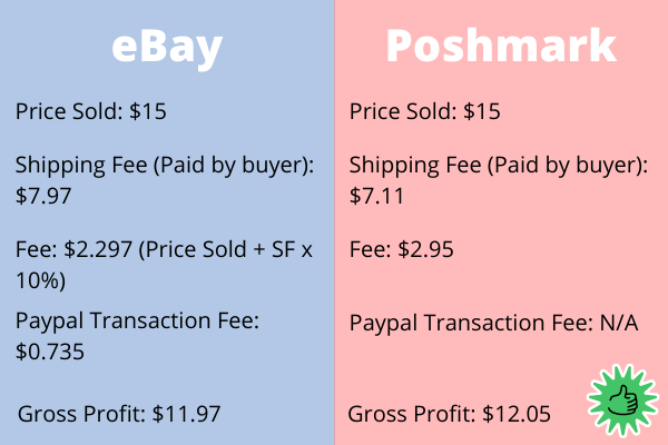 eBay vs Poshmark fees inexpensive item breakdown